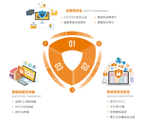365bet中文官方网站员工花名册产品的安全保障措施有哪些？