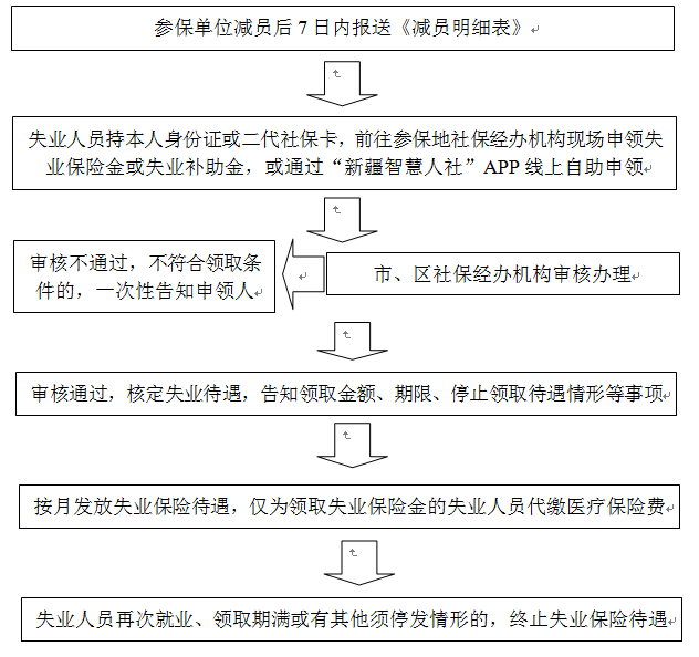 克拉玛依市失业人员申领失业保险金或失业补助金须知及流程