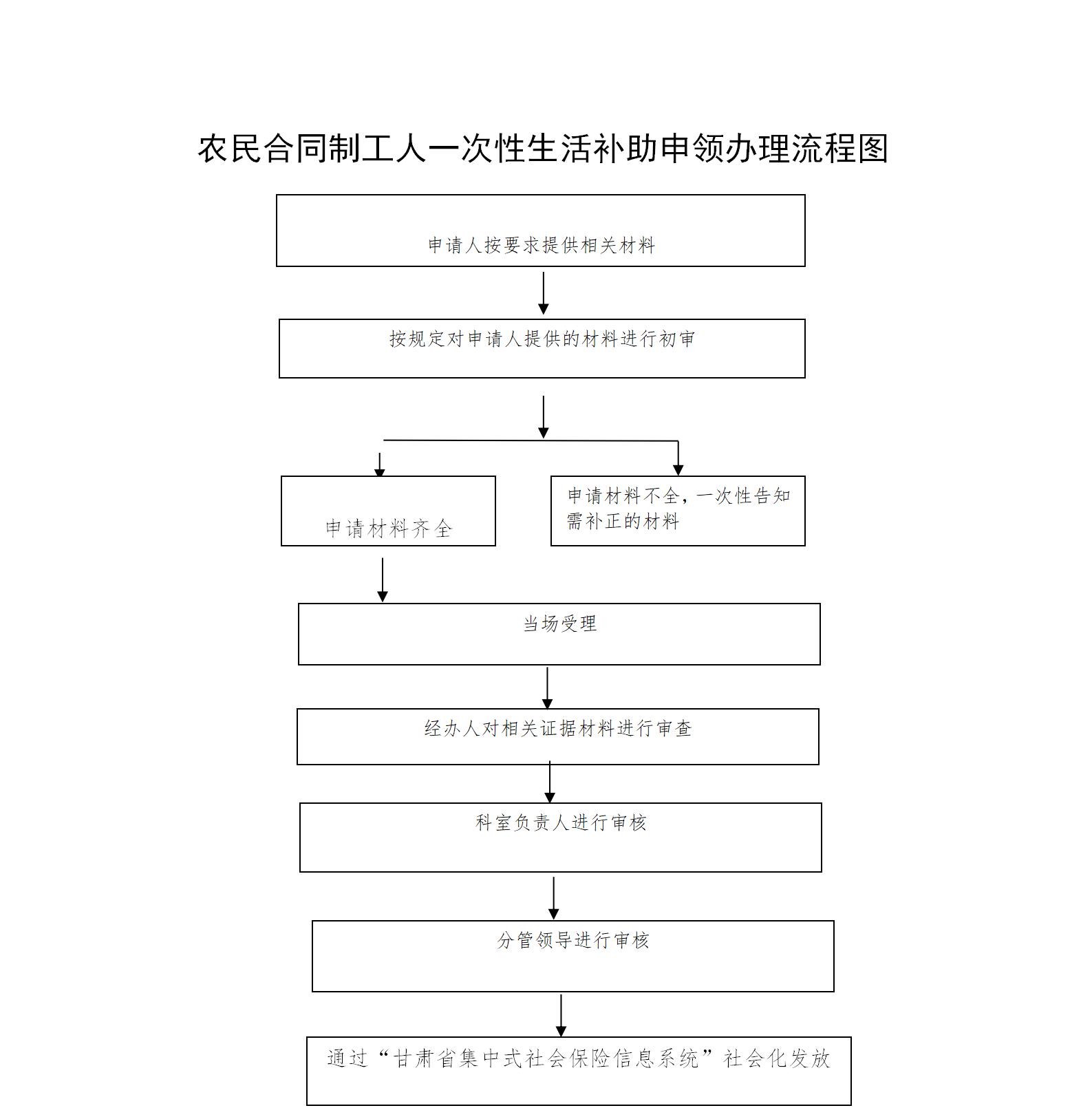 农民合同制工人一次性生活补助申领办事指南